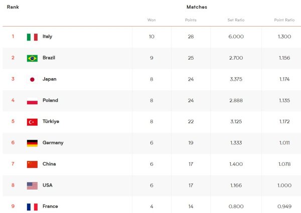 World League: France 3-1 Bulgaria, 5 teams advance to the finals, China, the United States and Germany are only one win, and Han Tai is at the bottom