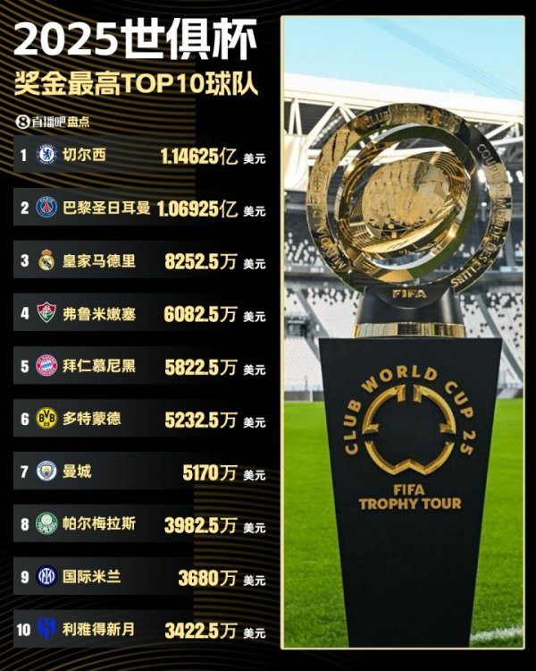Club World Cup bonus: Chelsea won the championship with a 114 million slash, Paris 106 million, Real Madrid 82.52 million